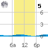 Beaverdam Creek tide chart for Sunday, February 5, 2023