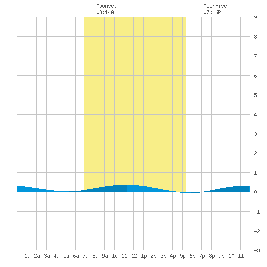 Beaverdam Creek tide chart for Tuesday, February 7, 2023