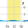Beaverdam Creek tide chart for Tuesday, February 7, 2023