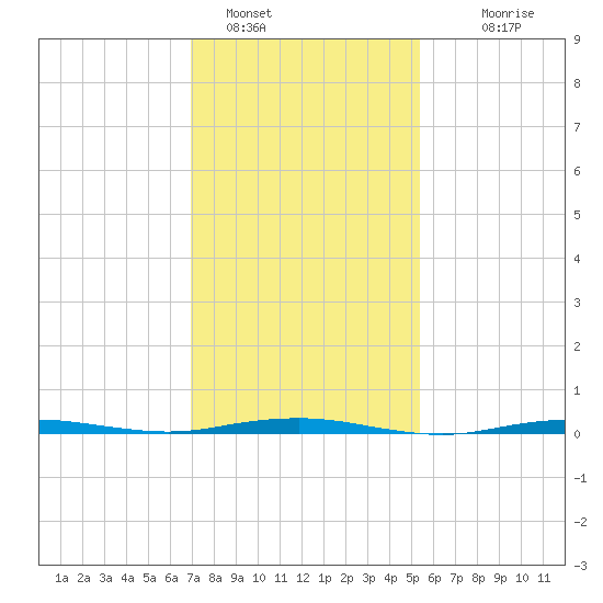 Beaverdam Creek tide chart for Wednesday, February 8, 2023