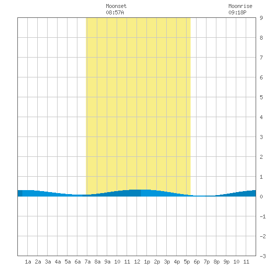 Beaverdam Creek tide chart for Thursday, February 9, 2023