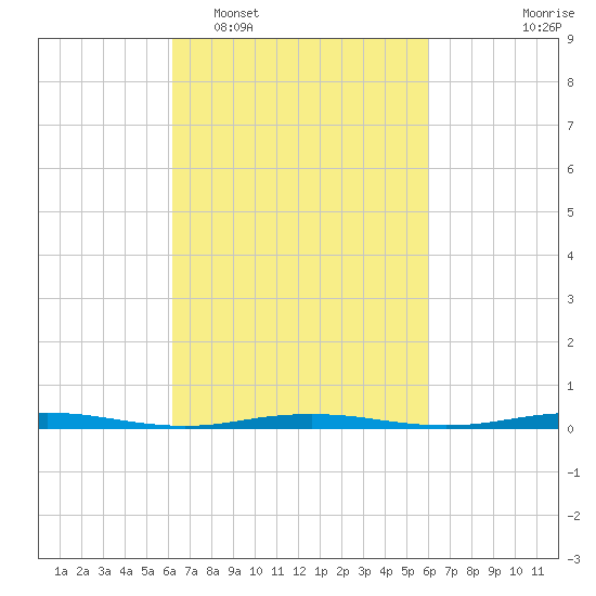 Beaverdam Creek tide chart for Saturday, March 11, 2023