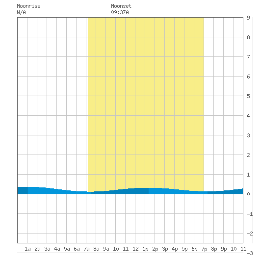 Beaverdam Creek tide chart for Sunday, March 12, 2023
