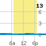 Beaverdam Creek tide chart for Monday, March 13, 2023