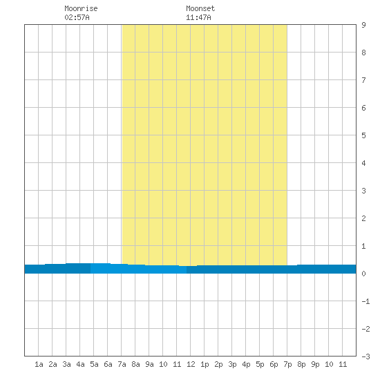 Beaverdam Creek tide chart for Wednesday, March 15, 2023