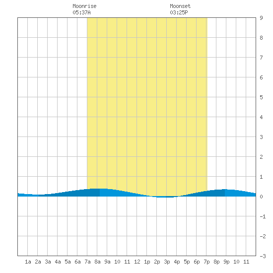 Beaverdam Creek tide chart for Saturday, March 18, 2023