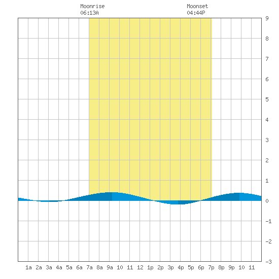 Beaverdam Creek tide chart for Sunday, March 19, 2023