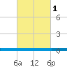 Beaverdam Creek tide chart for Wednesday, March 1, 2023