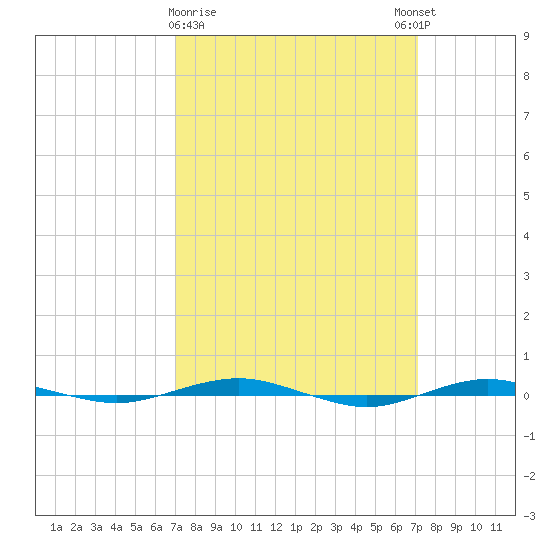 Beaverdam Creek tide chart for Monday, March 20, 2023