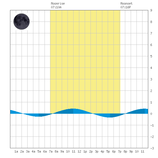 Beaverdam Creek tide chart for Tuesday, March 21, 2023