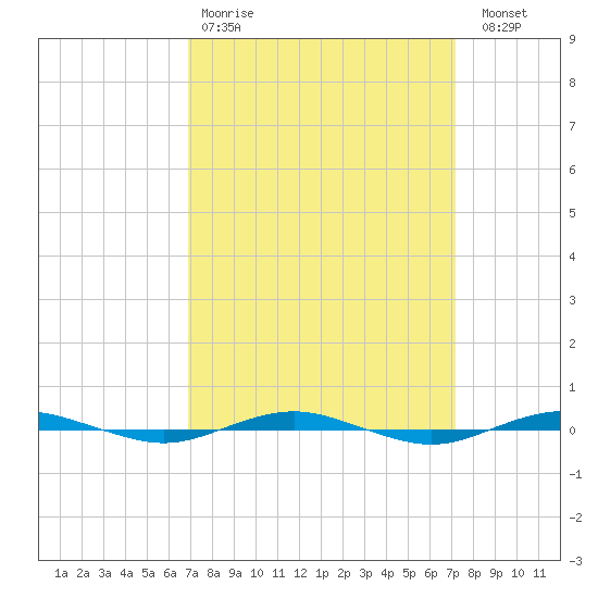 Beaverdam Creek tide chart for Wednesday, March 22, 2023