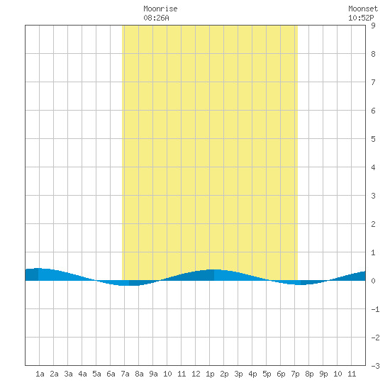 Beaverdam Creek tide chart for Friday, March 24, 2023