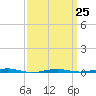 Beaverdam Creek tide chart for Saturday, March 25, 2023