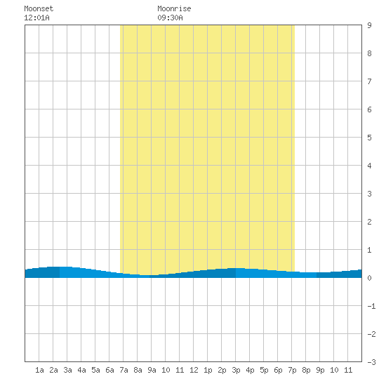 Beaverdam Creek tide chart for Sunday, March 26, 2023