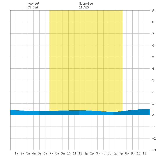Beaverdam Creek tide chart for Wednesday, March 29, 2023