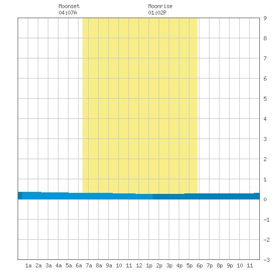 Beaverdam Creek tide chart for Thursday, March 2, 2023