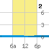Beaverdam Creek tide chart for Thursday, March 2, 2023
