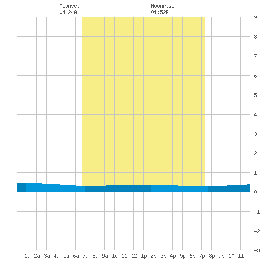 Beaverdam Creek tide chart for Friday, March 31, 2023