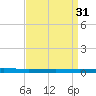 Beaverdam Creek tide chart for Friday, March 31, 2023