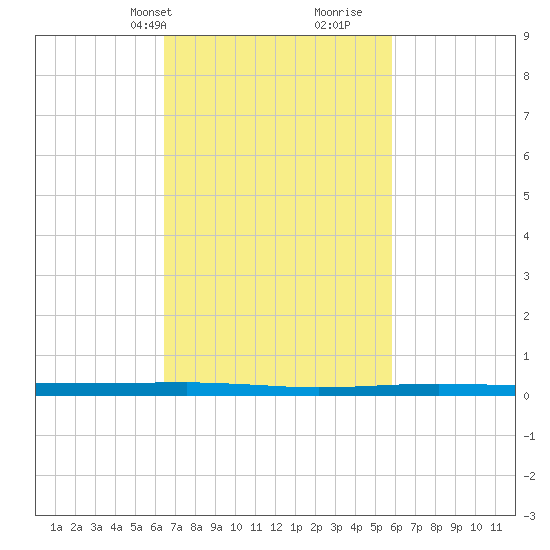 Beaverdam Creek tide chart for Friday, March 3, 2023
