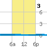 Beaverdam Creek tide chart for Friday, March 3, 2023
