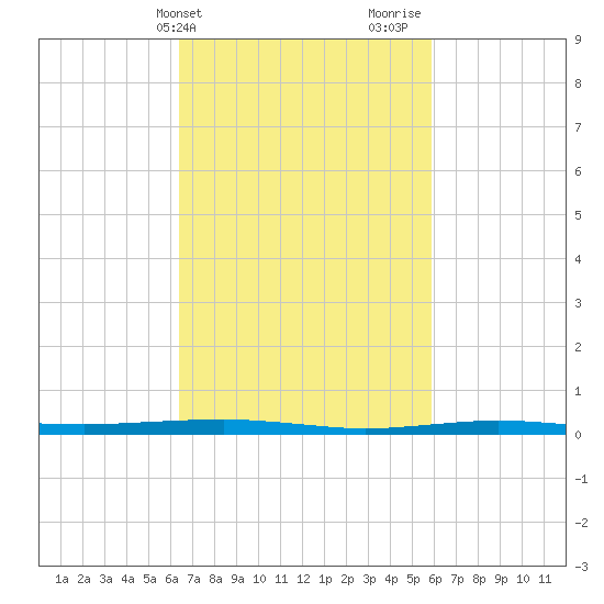 Beaverdam Creek tide chart for Saturday, March 4, 2023