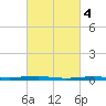 Beaverdam Creek tide chart for Saturday, March 4, 2023