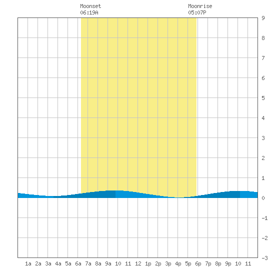 Beaverdam Creek tide chart for Monday, March 6, 2023