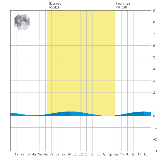 Beaverdam Creek tide chart for Tuesday, March 7, 2023