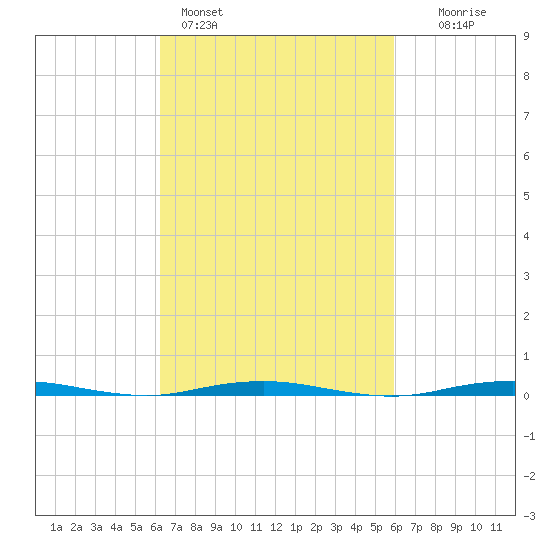 Beaverdam Creek tide chart for Thursday, March 9, 2023