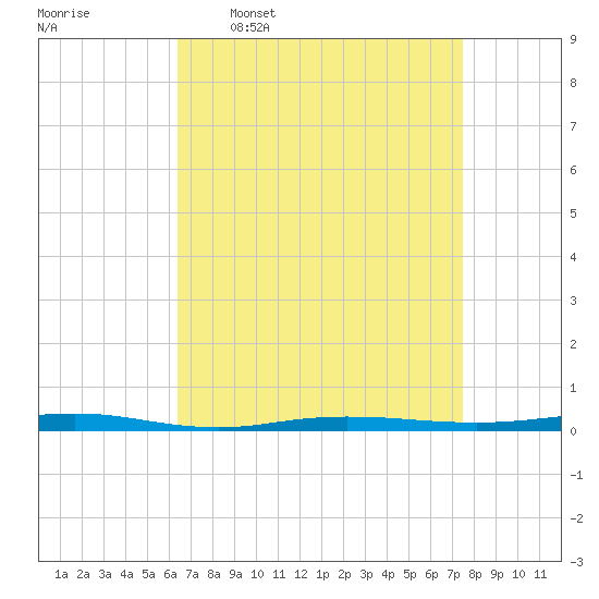 Beaverdam Creek tide chart for Monday, April 10, 2023