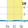 Beaverdam Creek tide chart for Monday, April 10, 2023