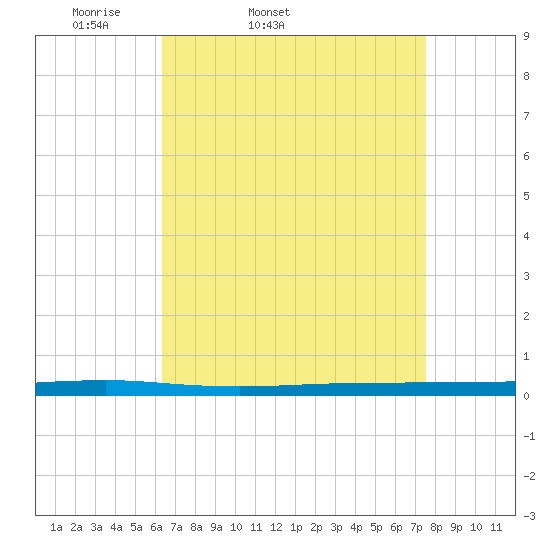 Beaverdam Creek tide chart for Wednesday, April 12, 2023