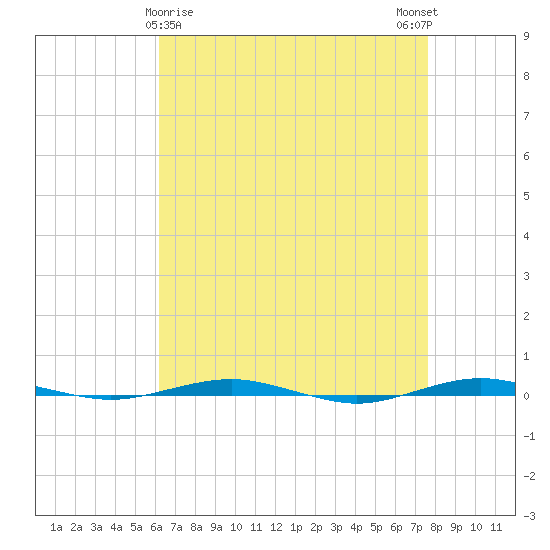 Beaverdam Creek tide chart for Tuesday, April 18, 2023