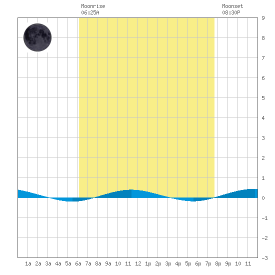 Beaverdam Creek tide chart for Thursday, April 20, 2023