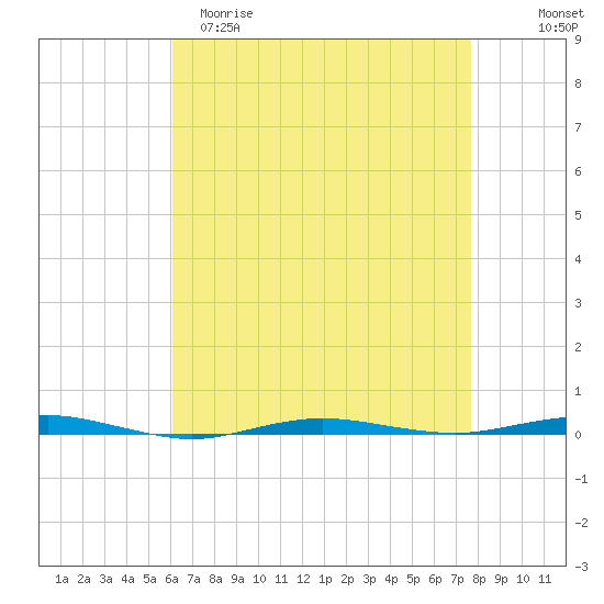 Beaverdam Creek tide chart for Saturday, April 22, 2023