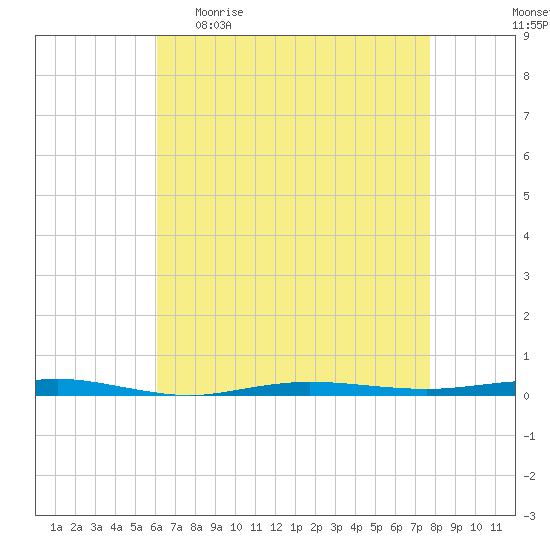 Beaverdam Creek tide chart for Sunday, April 23, 2023