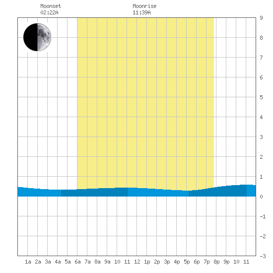Beaverdam Creek tide chart for Thursday, April 27, 2023