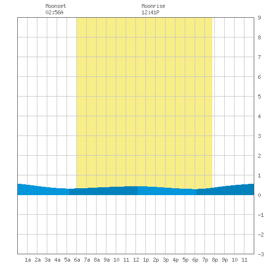 Beaverdam Creek tide chart for Friday, April 28, 2023
