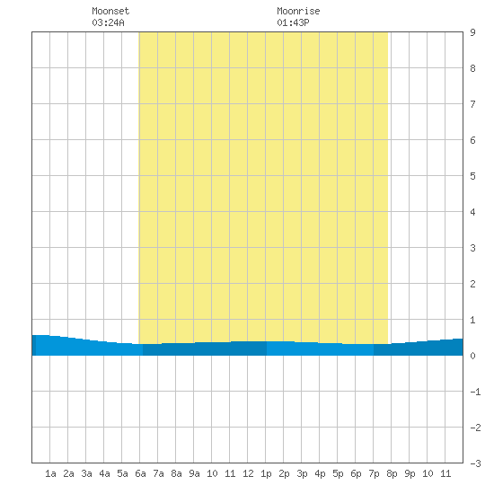 Beaverdam Creek tide chart for Saturday, April 29, 2023