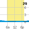 Beaverdam Creek tide chart for Saturday, April 29, 2023
