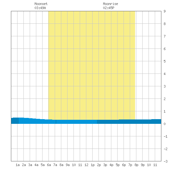 Beaverdam Creek tide chart for Sunday, April 30, 2023