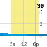 Beaverdam Creek tide chart for Sunday, April 30, 2023