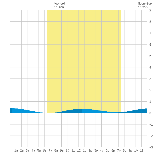 Beaverdam Creek tide chart for Saturday, April 8, 2023