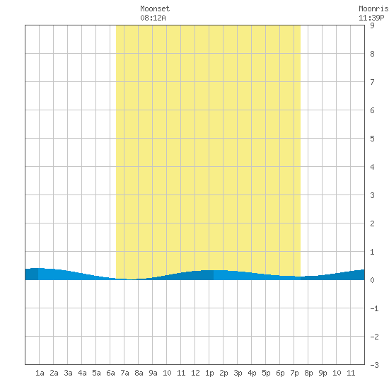 Beaverdam Creek tide chart for Sunday, April 9, 2023