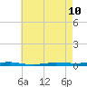Beaverdam Creek tide chart for Wednesday, May 10, 2023