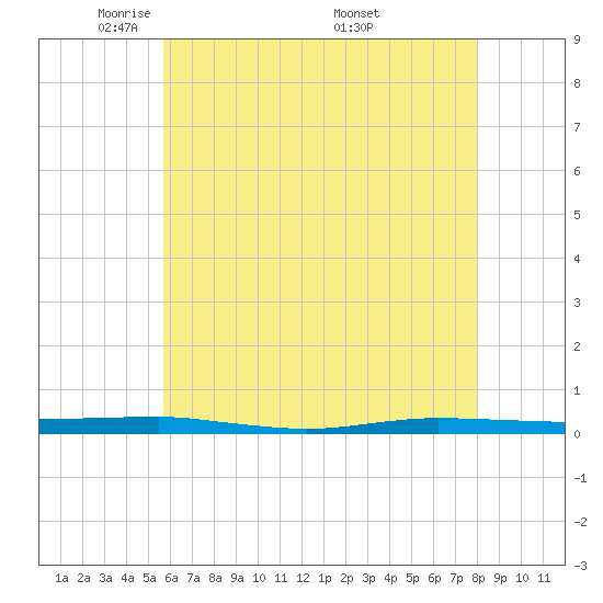 Beaverdam Creek tide chart for Saturday, May 13, 2023