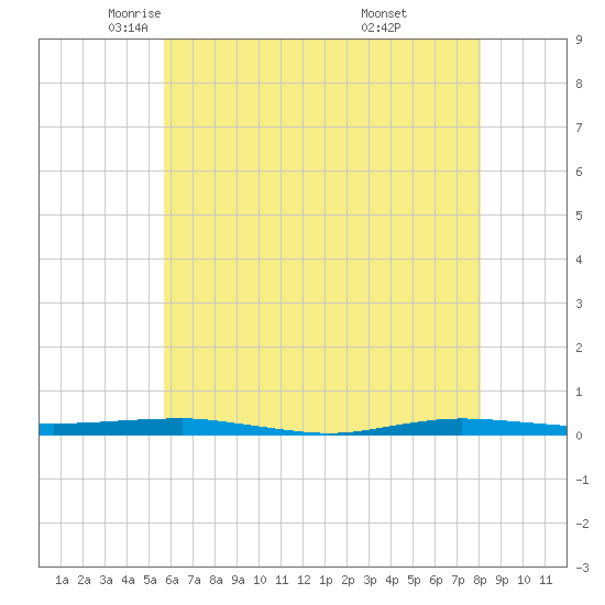 Beaverdam Creek tide chart for Sunday, May 14, 2023