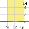 Beaverdam Creek tide chart for Sunday, May 14, 2023