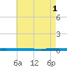 Beaverdam Creek tide chart for Monday, May 1, 2023
